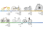 Afbeeldingen fiets - overzicht geschiedenis