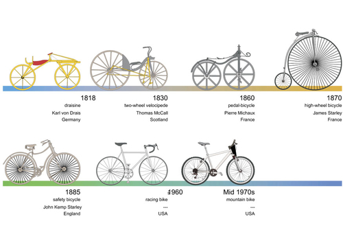 fiets - overzicht geschiedenis