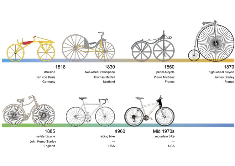 Afbeelding fiets - overzicht geschiedenis