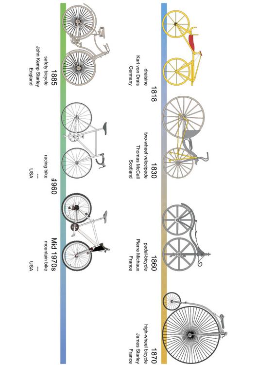 fiets - overzicht geschiedenis