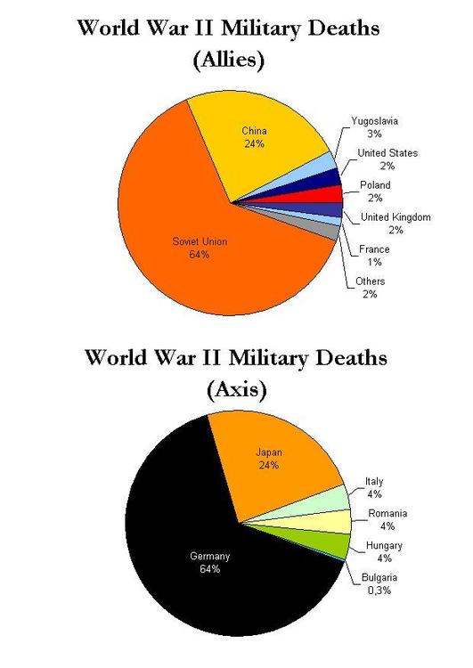 militaire slachtoffers WOII